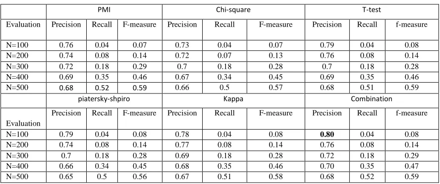 Table 1: Experiment result of TF.IDF  