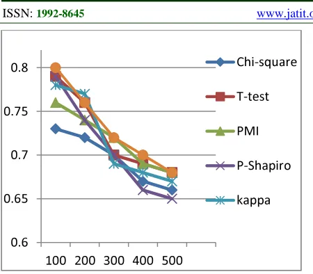 Figure 1 The N-Best Precision For The Association Measure On Mwts Data Set 