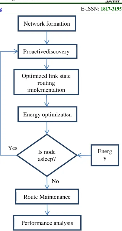 Fig. 1.  Working Of Proposed EE-OLSR Energy Model.  