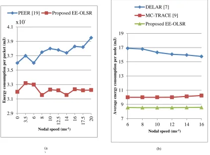 Fig. 2.  Energy consumption analysis for a set of nodal speeds, (a) per packet analysis in the proposed EE-OLSR scheme and PEER scheme [19], and (b)average energy consumption per node in the proposed EE-OLSR scheme, DELAR scheme [7], and MC-TRACE scheme [9