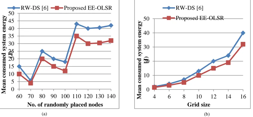 Fig. 3.  Energy Consumption Analysis In The Proposed EE-OLSR Scheme And PEER Scheme [19], (A) For A (a) Set Of Packet Sizes, And (B)For A Set Of Average Connection Arrival Rates
