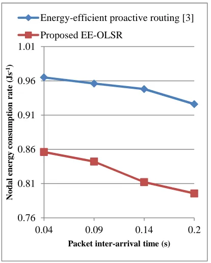 Fig. 5.  Comparison Of Nodal Energy Consumption Rate In The Proposed EE-OLSR Scheme And Energy-Efficient Proactive Routing Scheme [3] For 