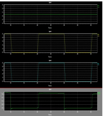 Figure 5: Waveform of Multiplexer Based Full adder 