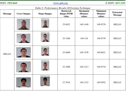 Table 2: Performance Results Of Existing Technique Retrieved Maximum 