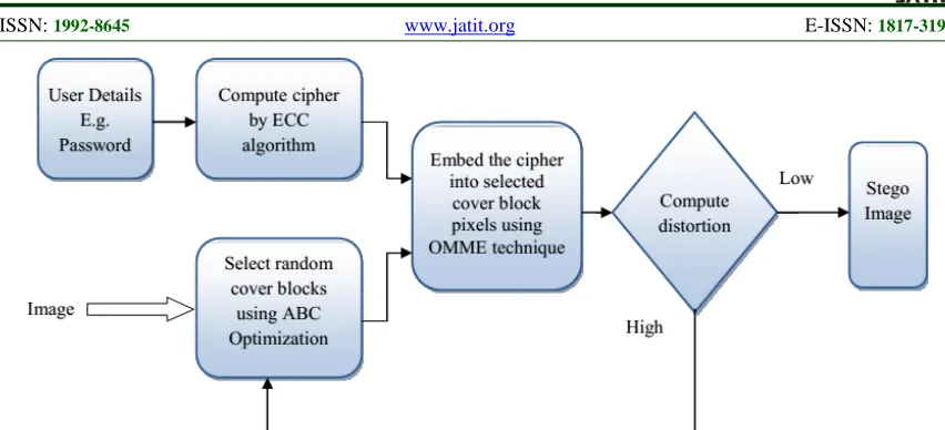 Figure 1: Structure Of Proposed Secure Smart Card Using ECC And Optimized Modified Matrix Encoding Technique   