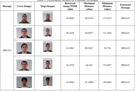 Table 1: Performance Results Of Proposed Technique Retrieved Maximum 