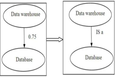 Figure 3 represents the mapping of similarity value 0.75 with the Is_a relationship  