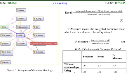 Figure. 5. Strengthened Database Ontology 