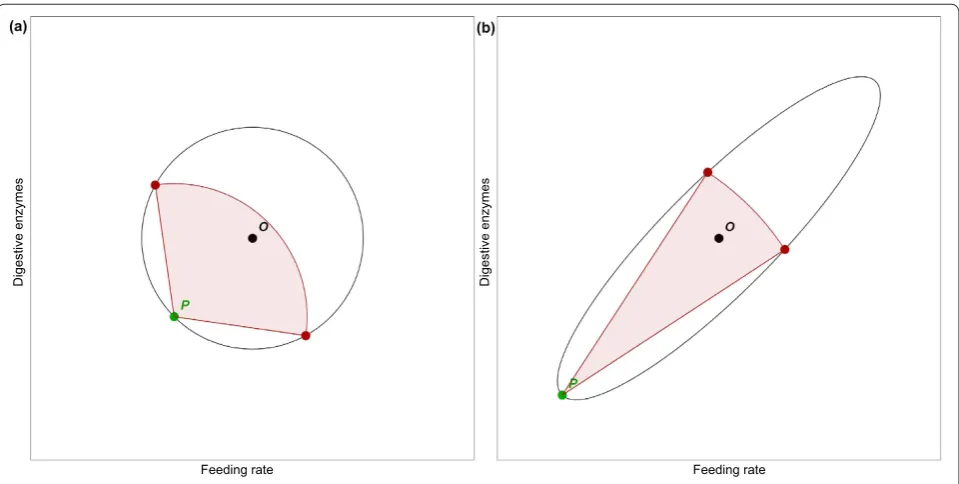 Figure 1. Adaptation can be represented by motion in phenotype space. This figure shows a hypothetical phenotype space for feeding rate and expression of digestive enzymes