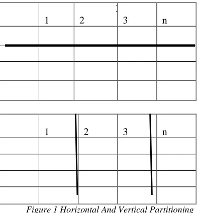 Figure 1 Horizontal And Vertical Partitioning  