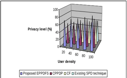 Figure 5.1 User Density Vs. Privacy Level  