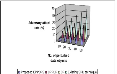 Figure 5.2 No. Of Perturbed Data Objects Vs. Adversary  Attack Rate  