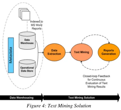 Figure 4: Text Mining Solution 