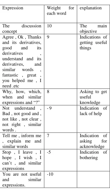 Table 2: Supposed Weights of the Chat Text Expressions 