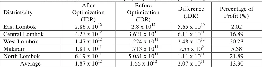 Table 15: Comparison and Percentage of Profit Before and After Optimization in 2012 After Before 