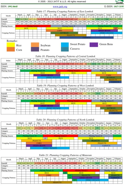 Table 17: Planning Cropping Patterns of East Lombok 