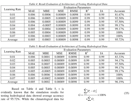 Table 4: Result Evaluation of Architecture of Testing Hydrological Data Evaluation Parameters 