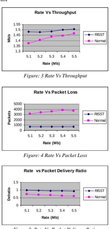 Figure 5. Rate Vs Packet Delivery Ratio 