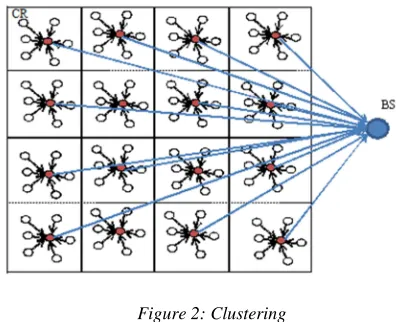 Figure 3: Flowchart For Cluster Head Selection 