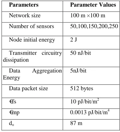 Table 1: Parameters Used In The Simulation 