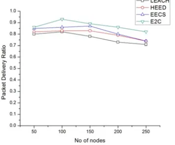Figure 8:  Effect Of Number Of Nodes On Packet Delivery Ratio (PDR) 