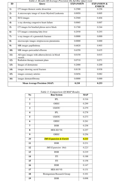 Table 2: Results Of Average Precision On Ad-Hoc Query List Query EXPANSION EXPANSION & 
