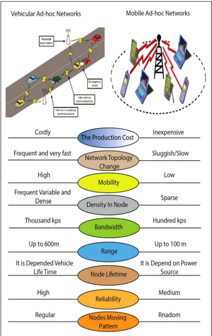Figure 1.Comparison of VANET with MANET. 