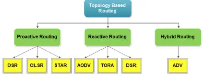 Fig 2. Classification of Topology Based Routing Protocols for VANET 