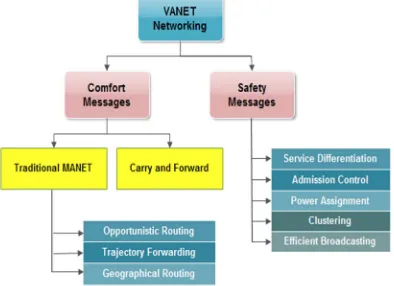 Fig 4. Networking Challenges in VANET [28].