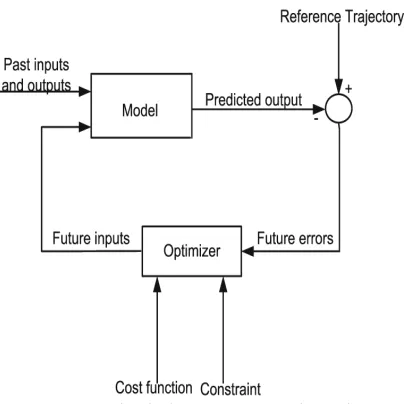 Figure 1 A Simple Block Diagram Describing The MPC   