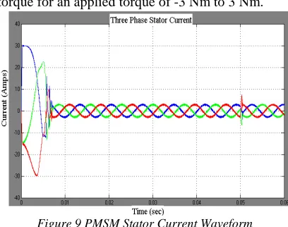 Figure 9 PMSM Stator Current Waveform 