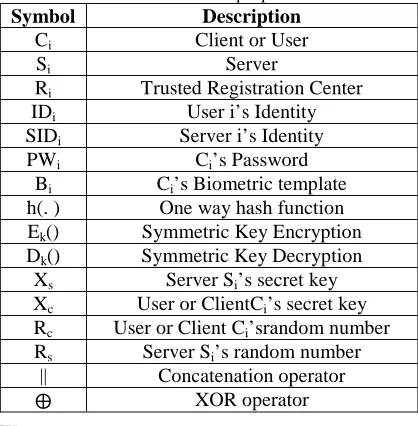 Table 1:  Notations used in the proposed scheme  Symbol Description 