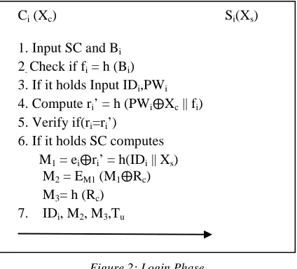 Figure 2: Login Phase 