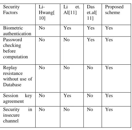 Table 2: Security Comparisons 