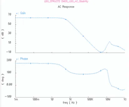 Figure 3: Simulation Result Of Proposed LDO Frequency Response. 
