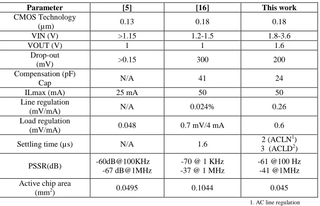 Table 1.Performances and comparison with other works 