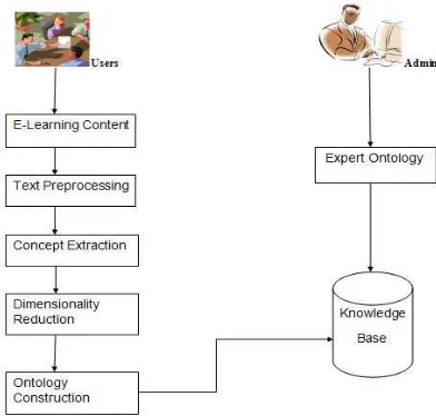 Figure 1 : Framework for Ontology Construction 