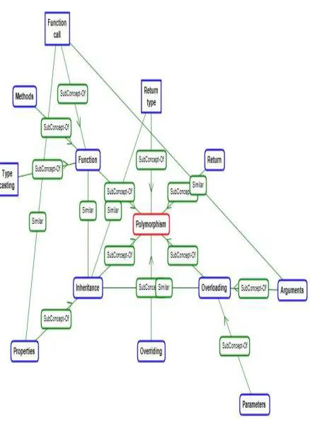 Figure 3 : Text Corpora 