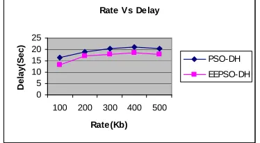 Figure 2: Rate Vs Delay  