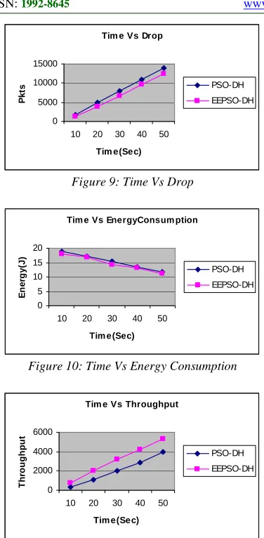 Figure 10: Time Vs Energy Consumption 