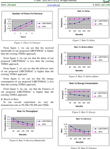 Figure 6: Rate Vs Received Bandwidth  