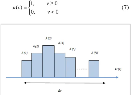 Figure 3: PSD Of The Received Signal G (v). 