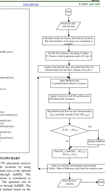 Figure 3: Flowchart for Reconfiguration                                    through Hybrid SaHDE Algorithm  