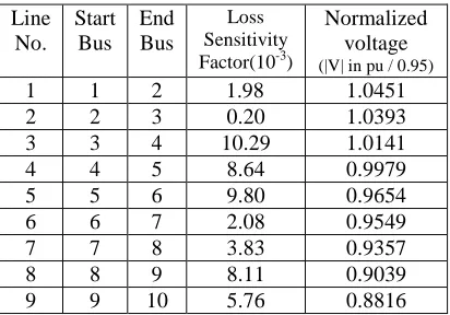 Table 2: Initial Configuration Sensitivity Factors of    10- Bus RDS 