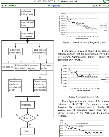 Figure 2: A Hybrid Fish Bee Swarm Optimization For Congestion Management 