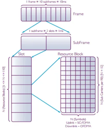 Figure 1: The LTE Frame Structure 