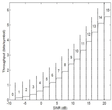 Figure 2: Relationship Of MCS, SINR   And Throughput In AWGN Channel Figure 3 depicted the average throughput versus 