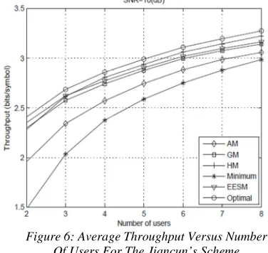Figure 5: Average Throughput Versus SINR For Different MCS Methods In Jiancun’s Scheme 