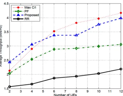 Figure 7: Throughput Of Max C/I, PF, Na’s Scheme And RR Algorithm Versus Number Of Users  