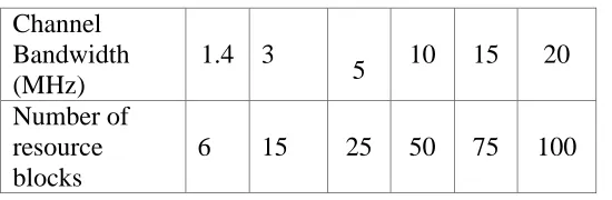 Table 2. Bandwidth And Corresponding Prbs In LTE 